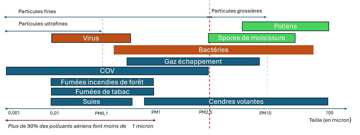 StopEnfumage: Tailles des particules