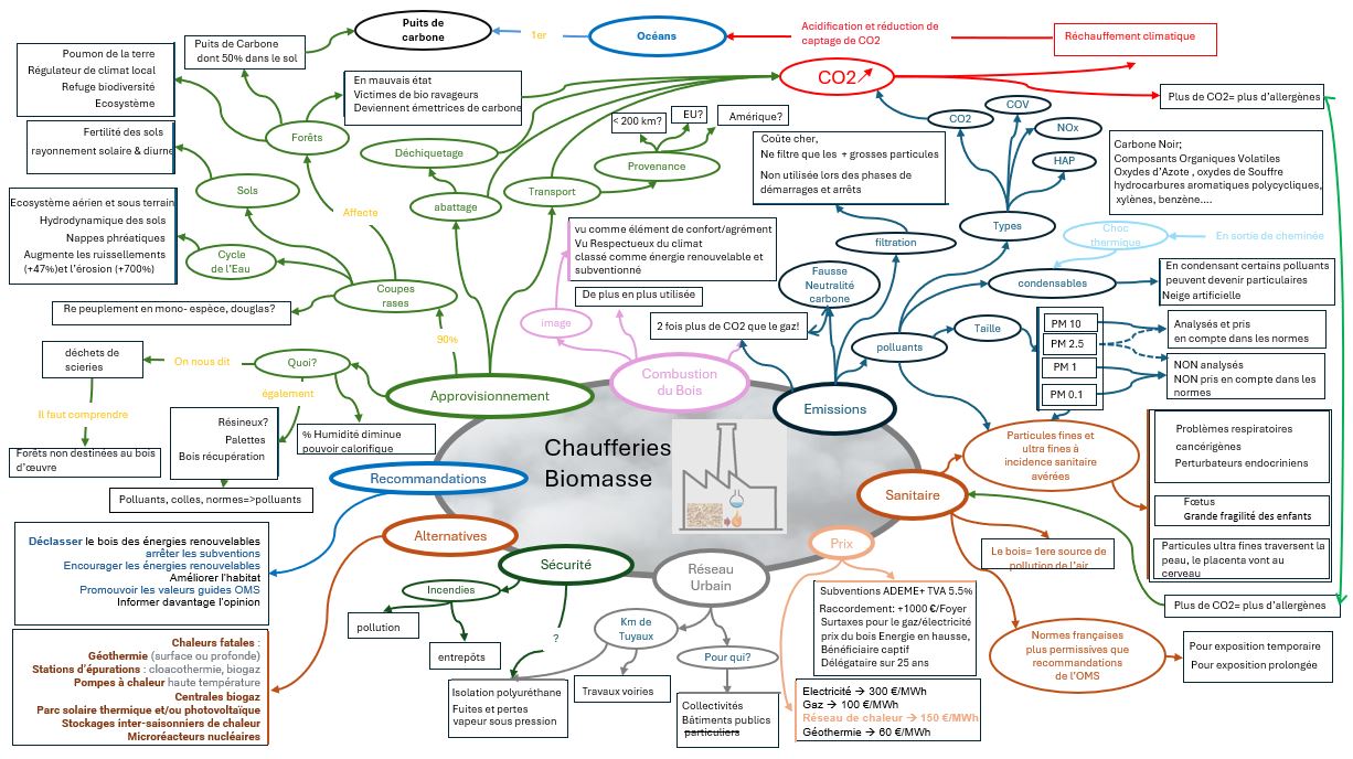 Carte mentale de Stop Enfumage